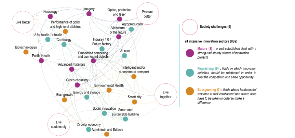 Diagram: areas of innovation