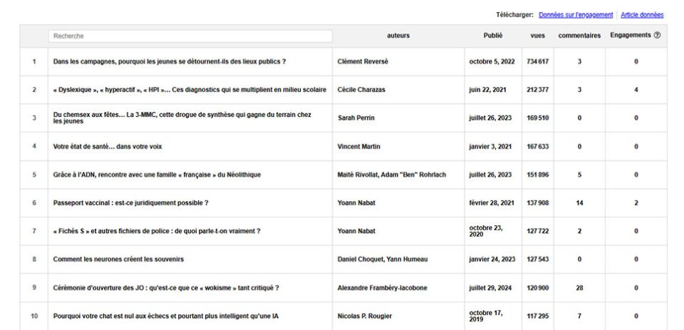Les 10 articles les plus lus de l'université de Bordeaux © The Conversation